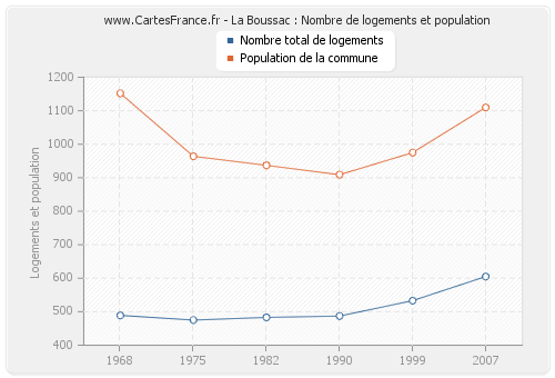 La Boussac : Nombre de logements et population